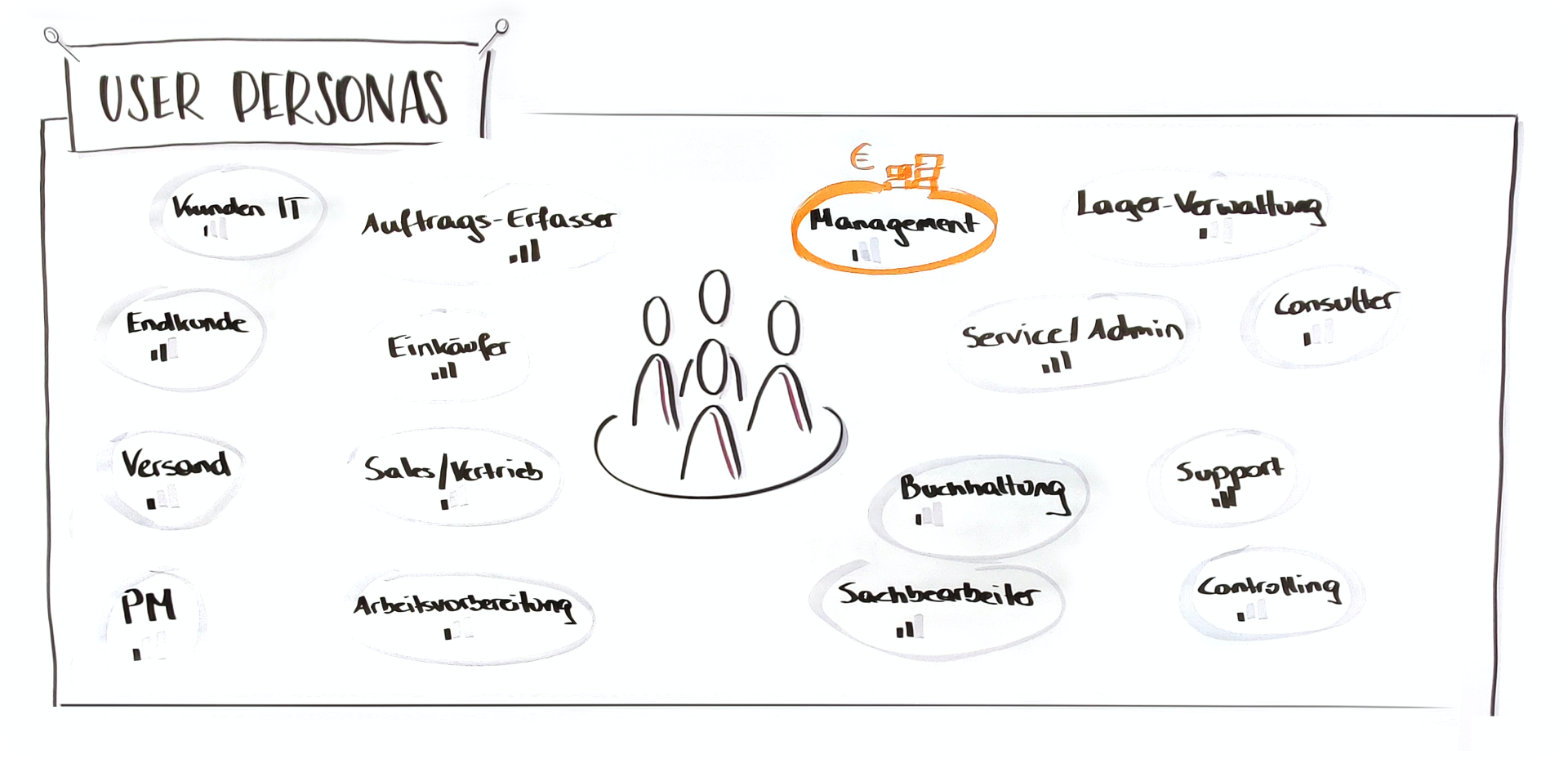 flipchart with user personas