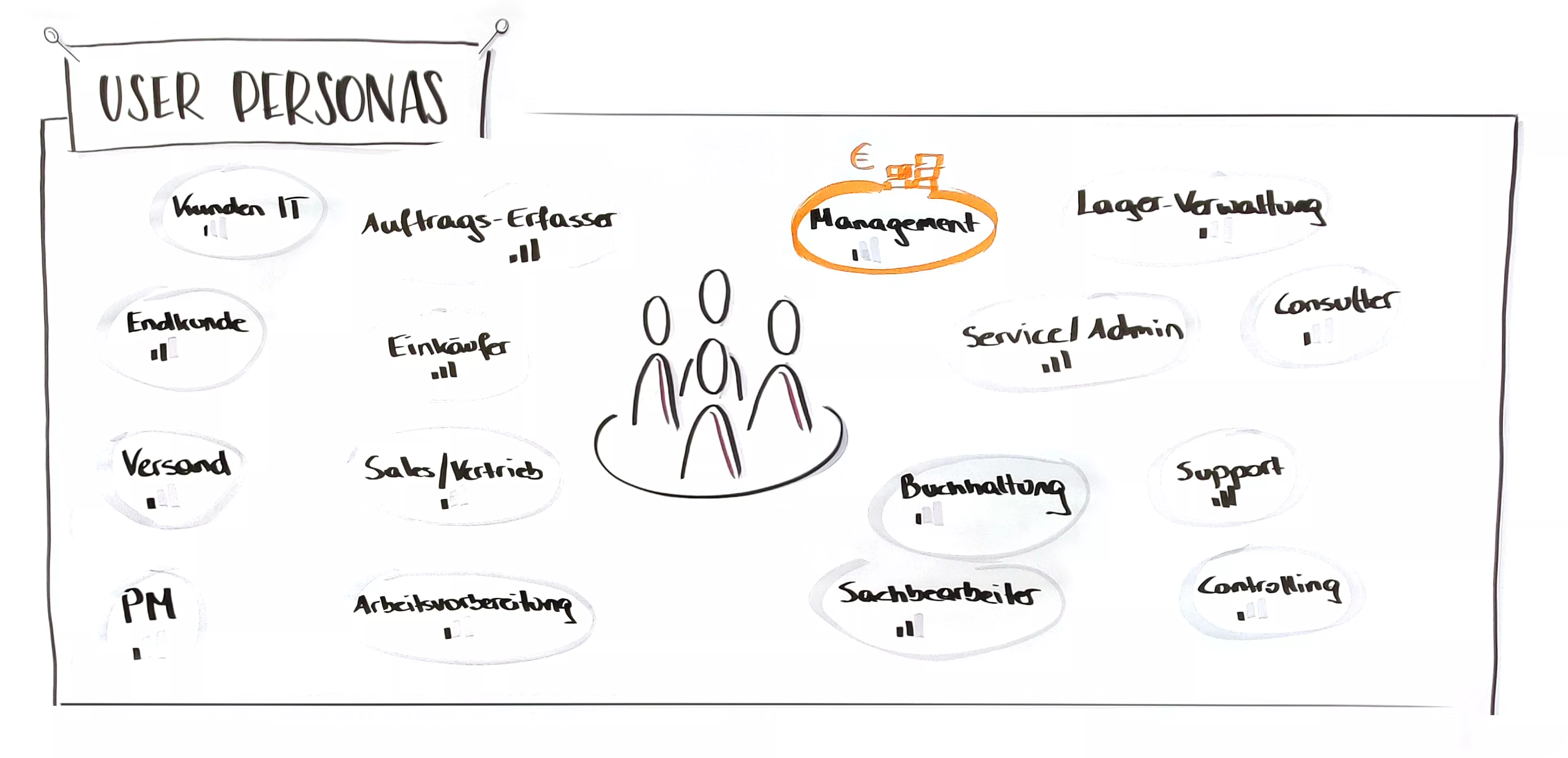flipchart mit user personas | UX UI Design Wien