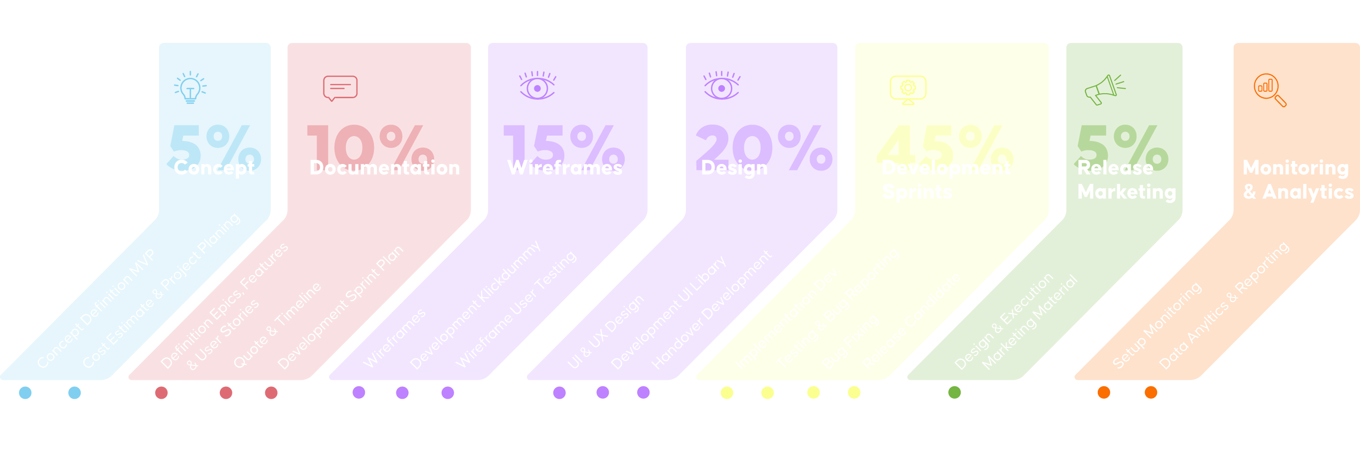 software development process graphic