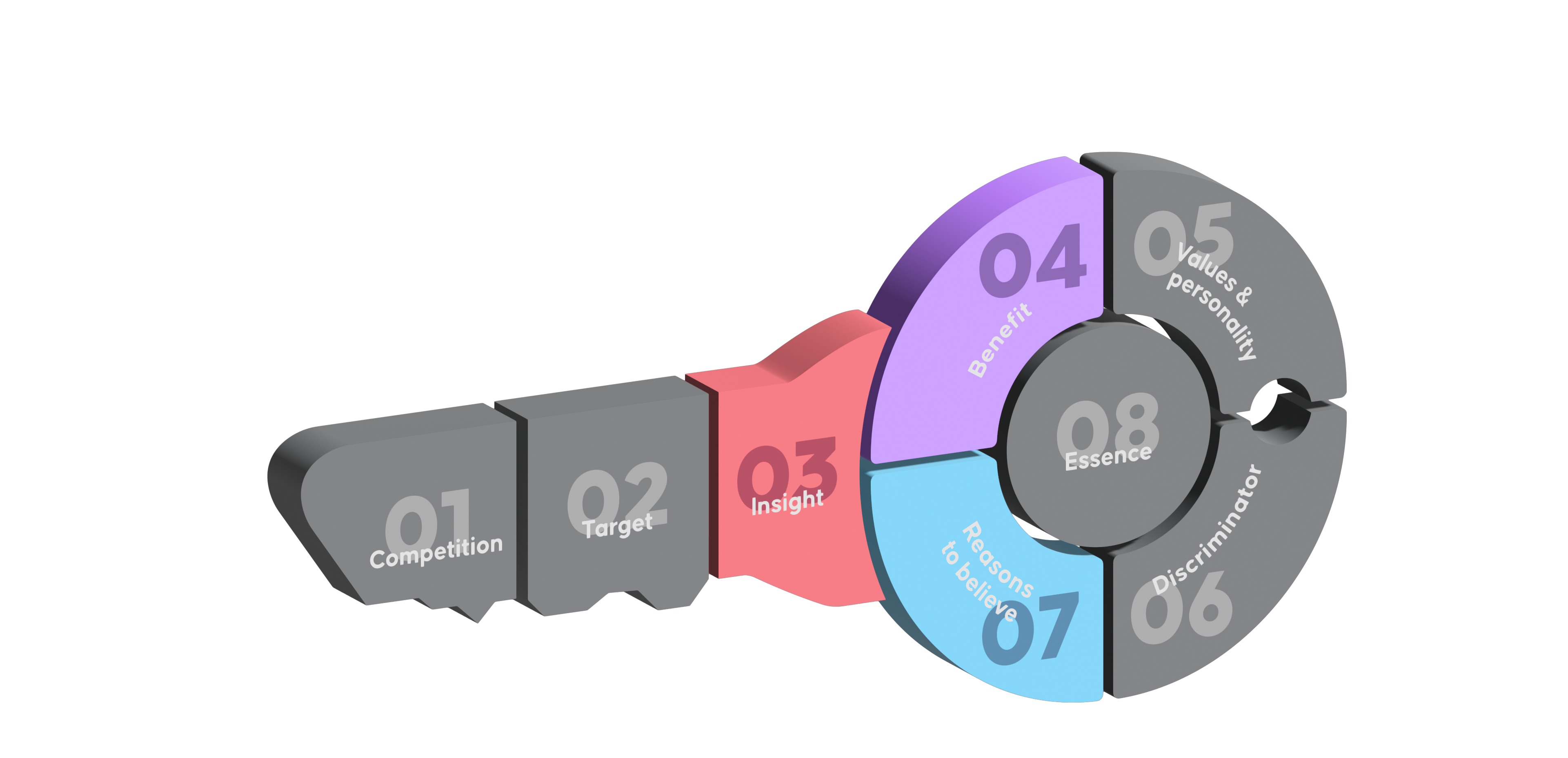 Brand key framework Produktmarketing