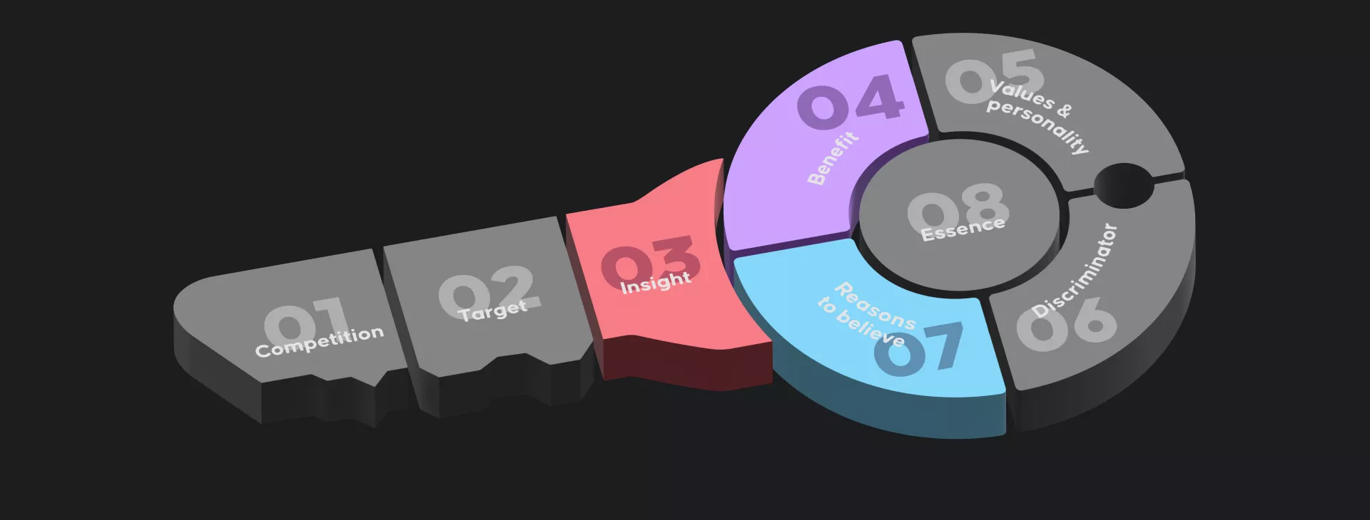 Brand key framework Produktmarketing
