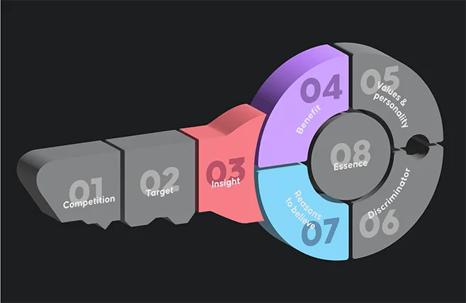 Produktmarketing | Brand Key