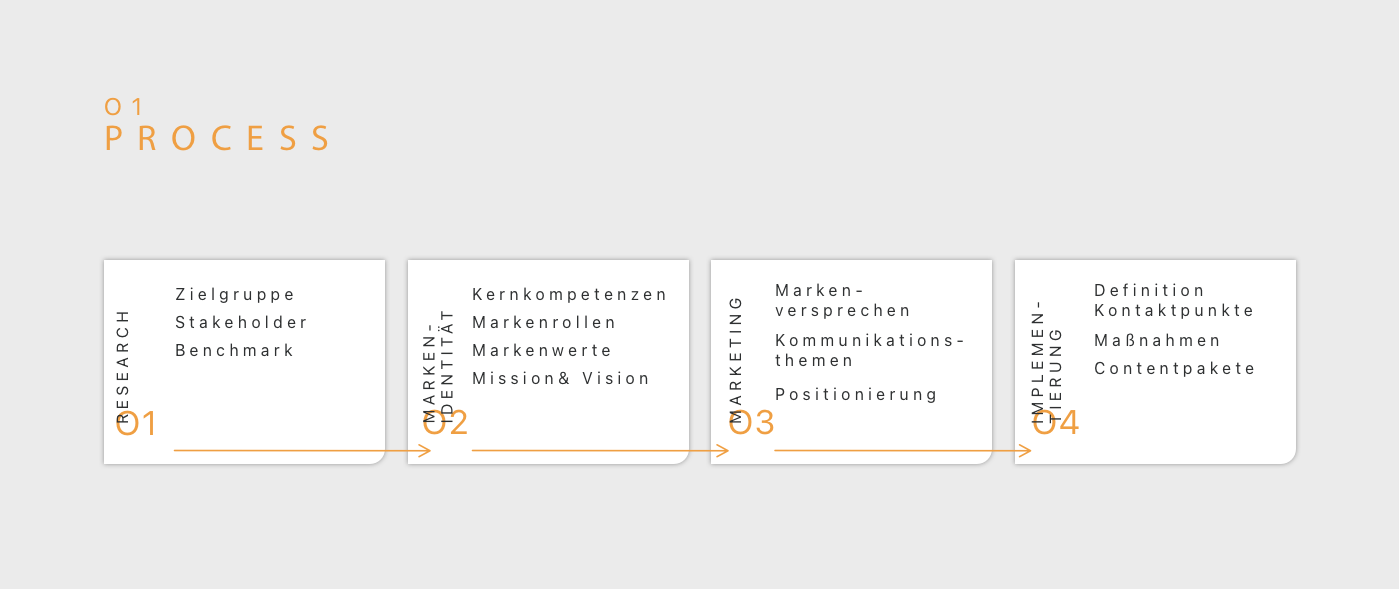 Digital Moulds Workshop Process Timeline | Branding in Wien