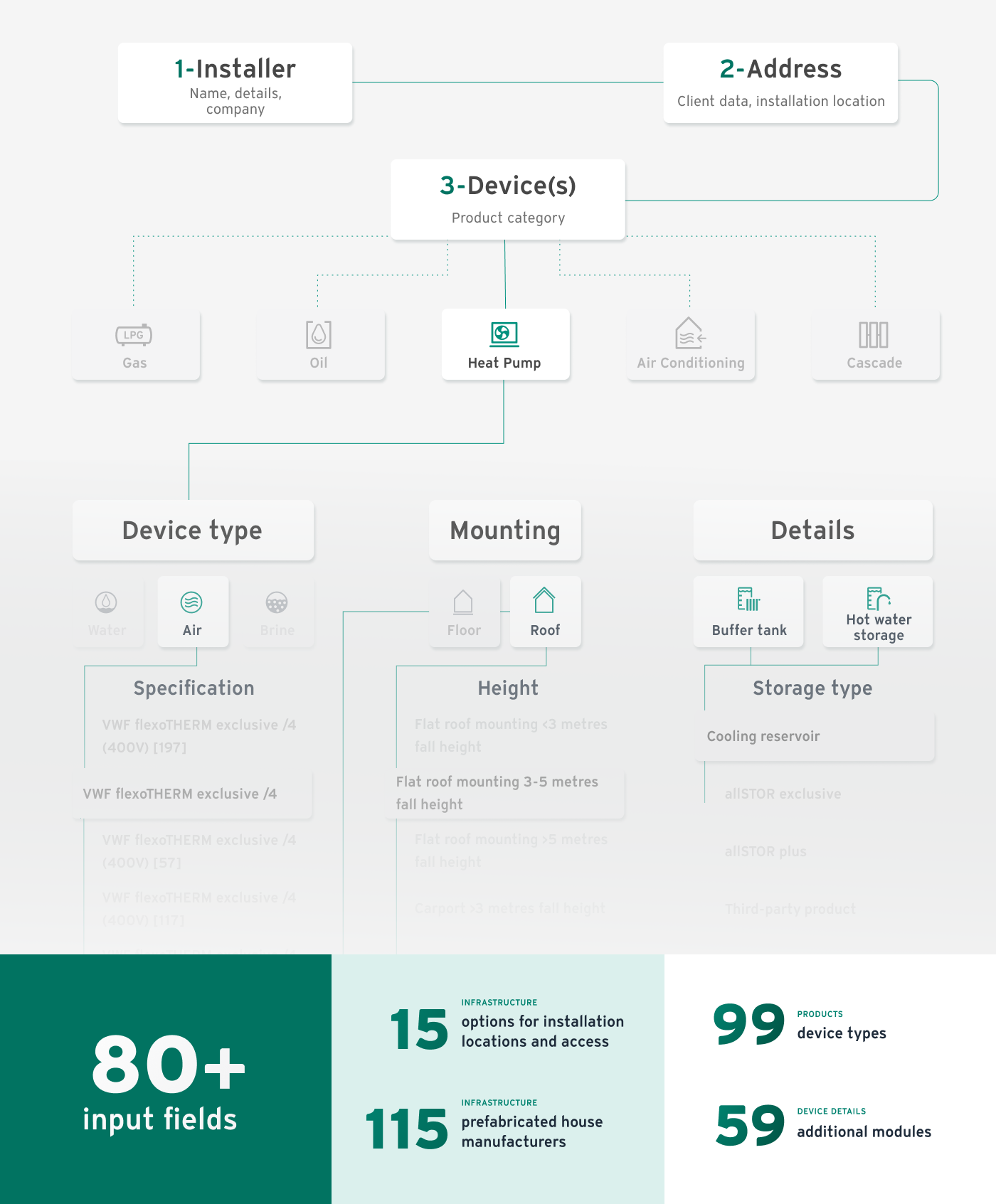 Online-Formular zur Vereinbarung einer Aktivierung von Vaillant Geräten: User Flow