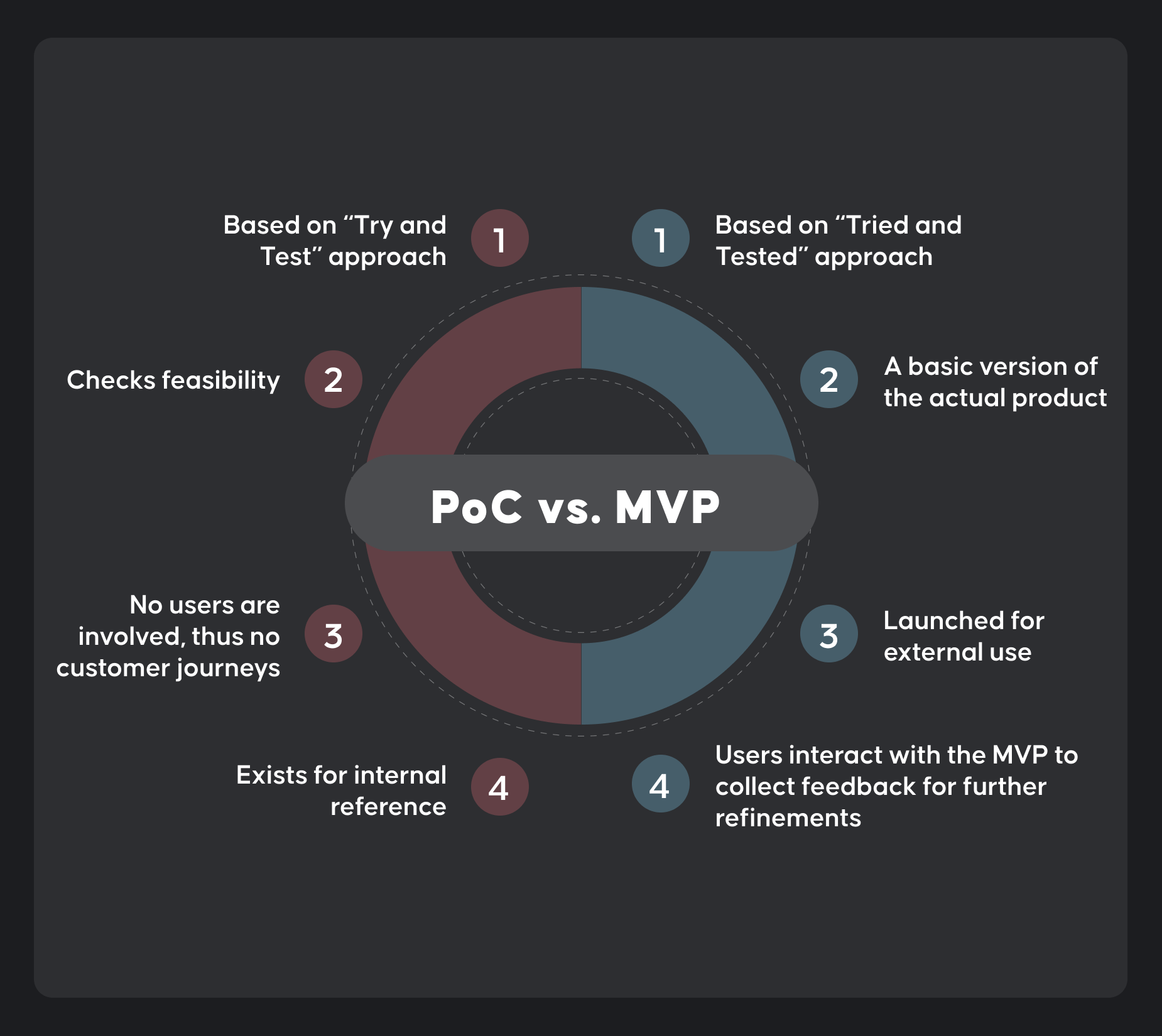 Vergleich eines PoC mit einem MVP in der Webentwicklung