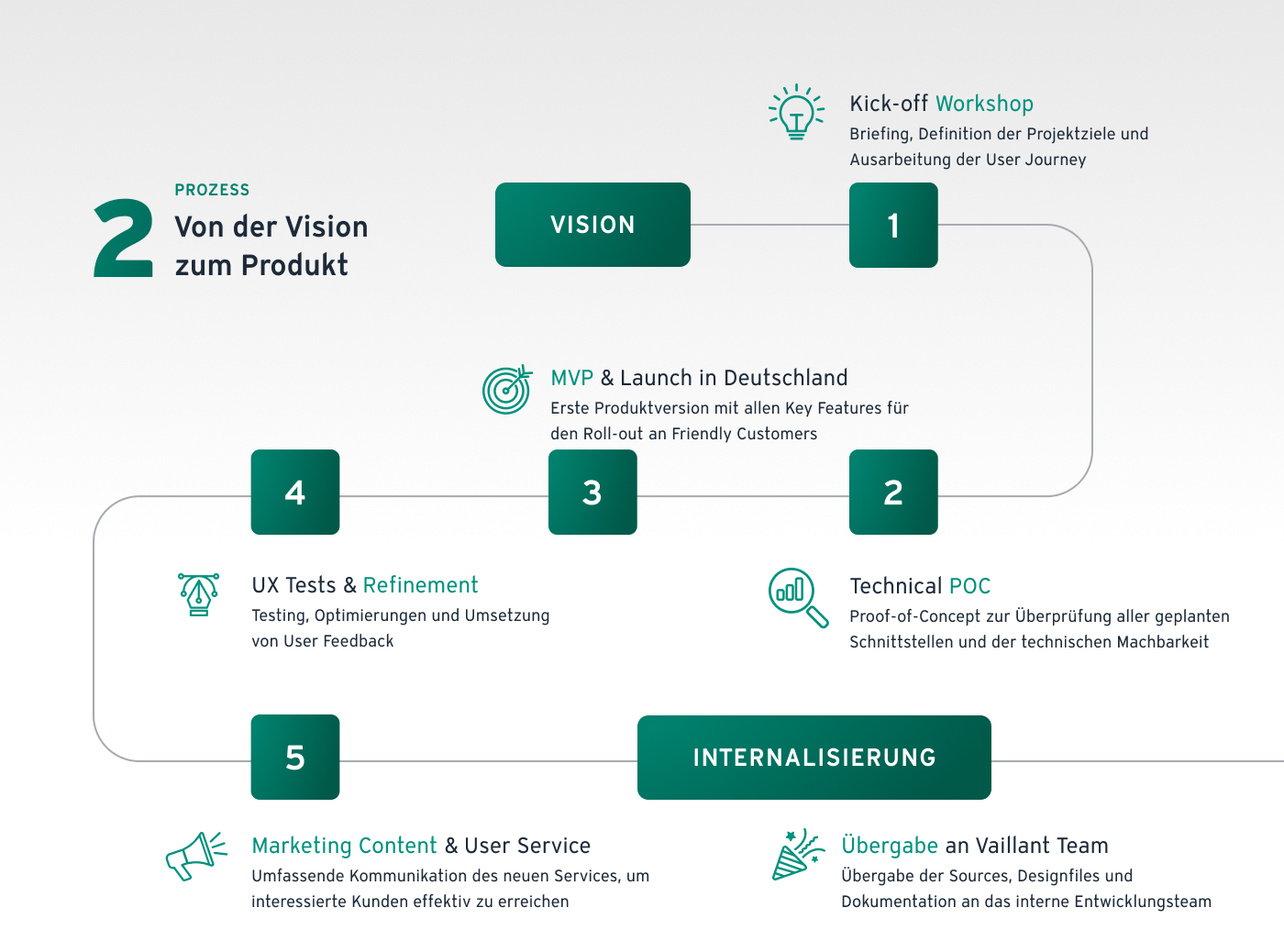 Vaillant Energiemanagement: Der Prozess von der Vision zum finalen Produkt