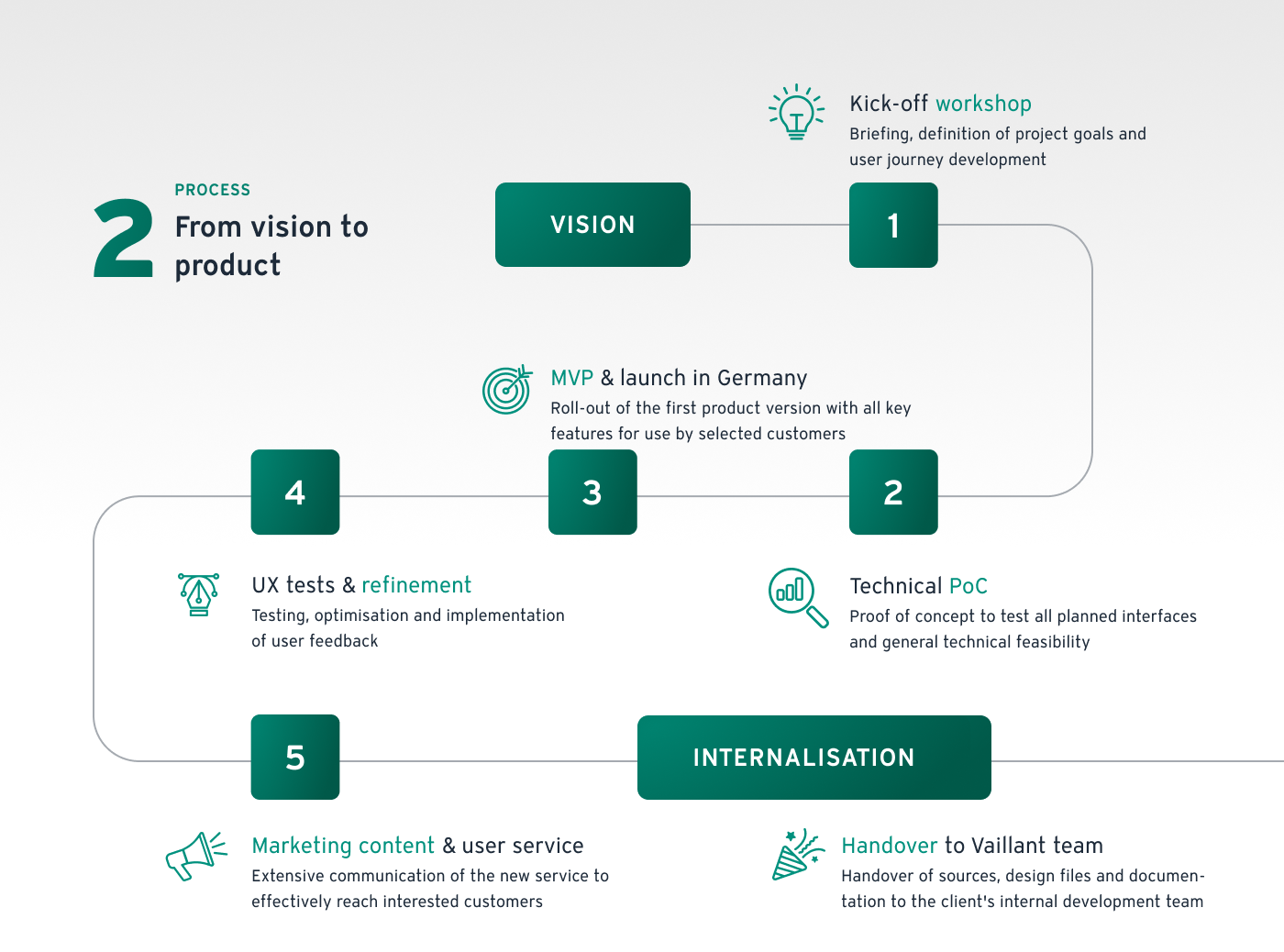 Vaillant Energiemanagement: The process from vision to final product